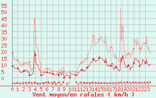 Courbe de la force du vent pour Vannes-Sn (56)