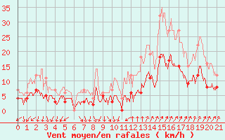 Courbe de la force du vent pour Marsillargues (34)