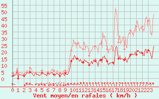 Courbe de la force du vent pour Chartres (28)