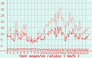 Courbe de la force du vent pour Nantes (44)