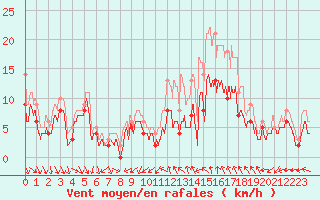 Courbe de la force du vent pour Quimper (29)