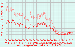 Courbe de la force du vent pour Brest (29)