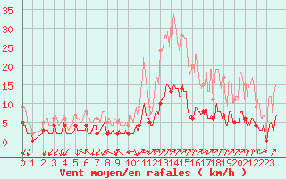 Courbe de la force du vent pour Besanon (25)