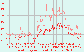 Courbe de la force du vent pour Bergerac (24)