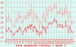 Courbe de la force du vent pour Alenon (61)