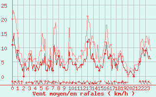 Courbe de la force du vent pour Saint-Girons (09)