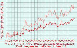 Courbe de la force du vent pour Calais / Marck (62)