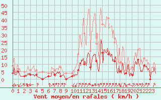 Courbe de la force du vent pour Colombier Jeune (07)