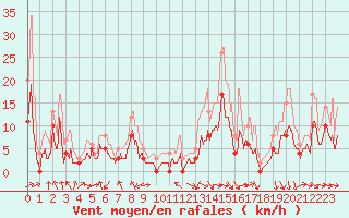 Courbe de la force du vent pour Saint-Girons (09)