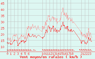 Courbe de la force du vent pour Evreux (27)