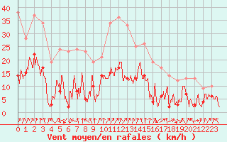 Courbe de la force du vent pour Chambry / Aix-Les-Bains (73)