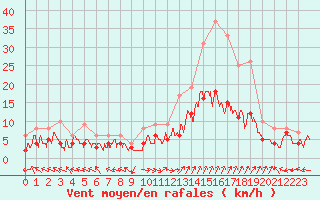 Courbe de la force du vent pour Carpentras (84)