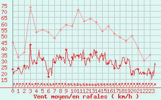 Courbe de la force du vent pour Cognac (16)