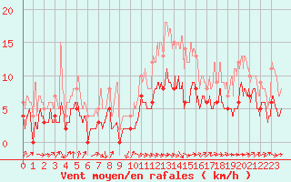Courbe de la force du vent pour Ourouer (18)