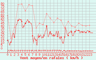 Courbe de la force du vent pour Pointe de Socoa (64)