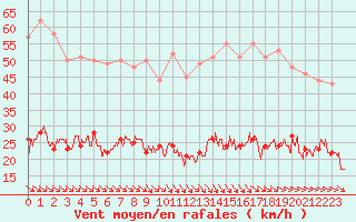 Courbe de la force du vent pour Leucate (11)