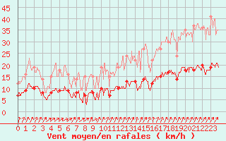 Courbe de la force du vent pour Chartres (28)