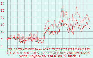 Courbe de la force du vent pour Lyon - Bron (69)