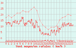 Courbe de la force du vent pour Ajaccio - Campo dell