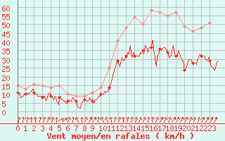 Courbe de la force du vent pour Dole-Tavaux (39)