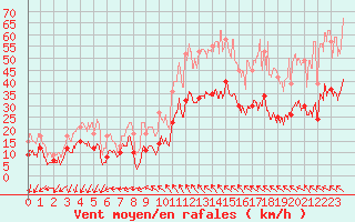 Courbe de la force du vent pour Millau - Soulobres (12)