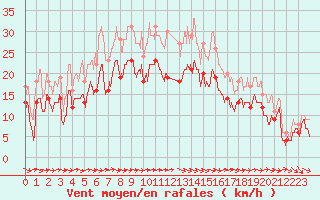Courbe de la force du vent pour Rodez (12)