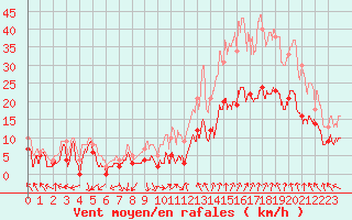 Courbe de la force du vent pour Orange (84)