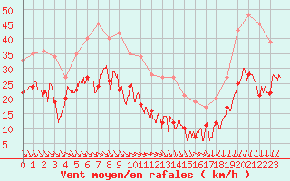 Courbe de la force du vent pour Ste (34)