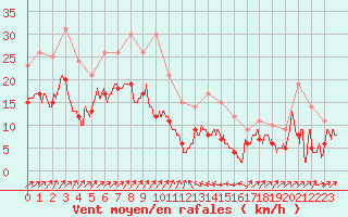 Courbe de la force du vent pour Bastia (2B)