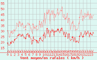 Courbe de la force du vent pour Le Talut - Belle-Ile (56)