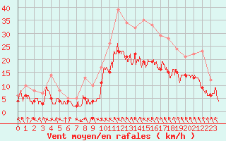 Courbe de la force du vent pour Toulouse-Blagnac (31)