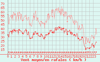 Courbe de la force du vent pour Calais / Marck (62)