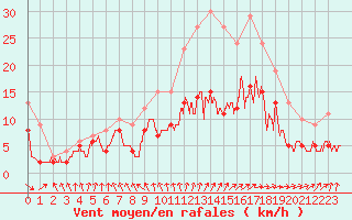 Courbe de la force du vent pour Angoulme - Brie Champniers (16)