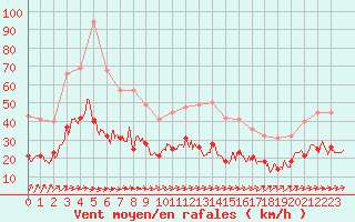 Courbe de la force du vent pour Laval (53)