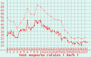 Courbe de la force du vent pour Valence (26)