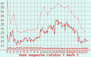 Courbe de la force du vent pour Caen (14)