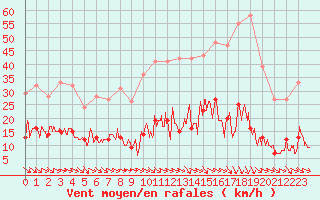 Courbe de la force du vent pour Mende - Chabrits (48)