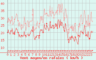 Courbe de la force du vent pour Avord (18)