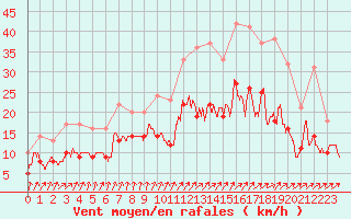 Courbe de la force du vent pour Dinard (35)