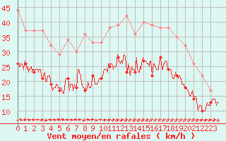 Courbe de la force du vent pour Cherbourg (50)