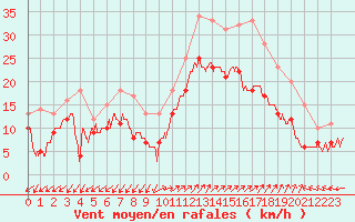 Courbe de la force du vent pour Ajaccio - Campo dell