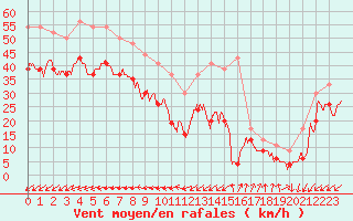 Courbe de la force du vent pour Pointe du Raz (29)