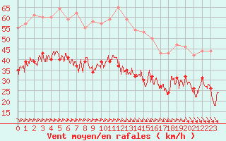 Courbe de la force du vent pour Dunkerque (59)