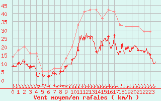 Courbe de la force du vent pour Clermont-Ferrand (63)
