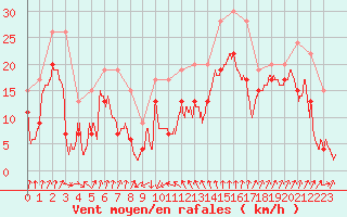 Courbe de la force du vent pour Cap Sagro (2B)