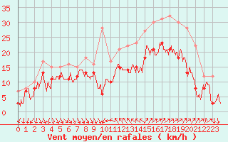 Courbe de la force du vent pour Hyres (83)