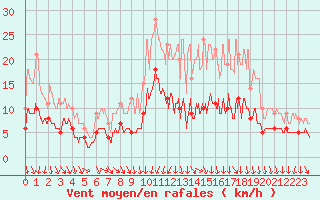 Courbe de la force du vent pour Bourges (18)