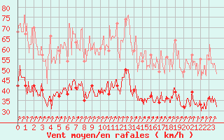 Courbe de la force du vent pour Calvi (2B)