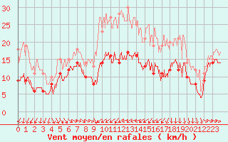 Courbe de la force du vent pour Troyes (10)