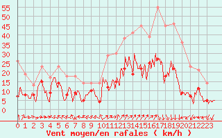 Courbe de la force du vent pour Grenoble/St-Etienne-St-Geoirs (38)